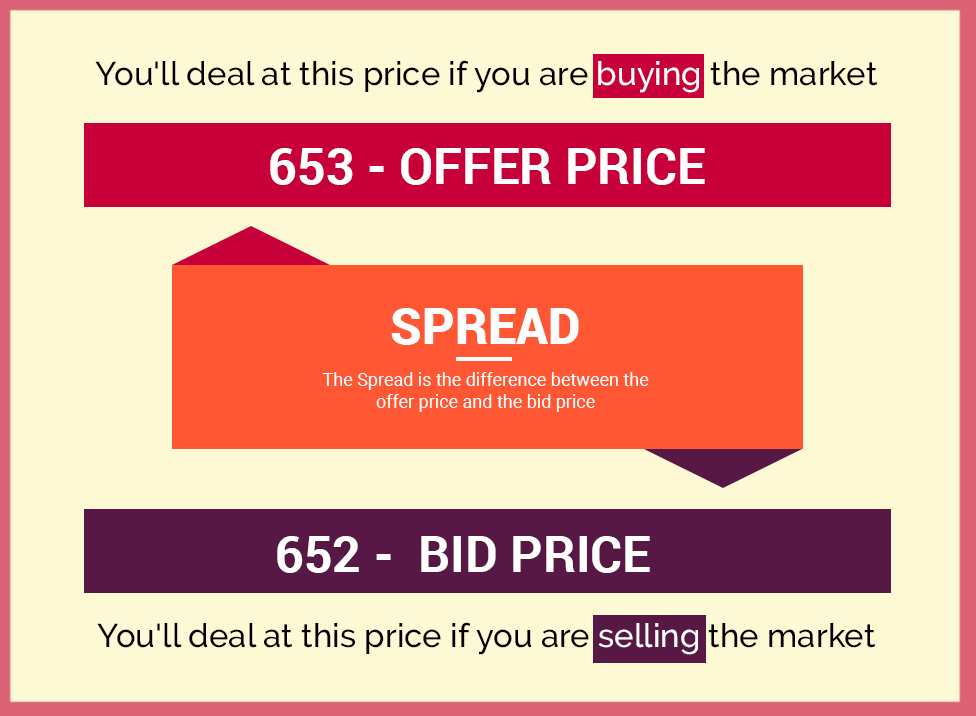 What is Spread Betting